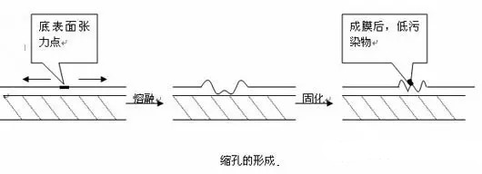 針孔，縮孔，流平劑，迪高助劑